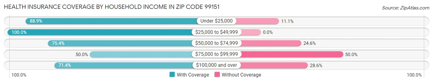Health Insurance Coverage by Household Income in Zip Code 99151