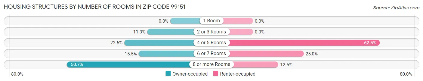 Housing Structures by Number of Rooms in Zip Code 99151