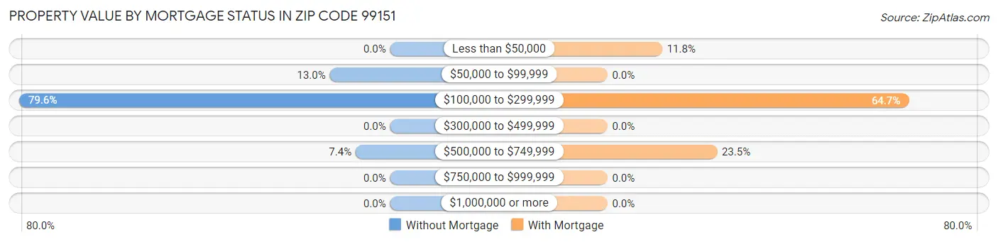 Property Value by Mortgage Status in Zip Code 99151