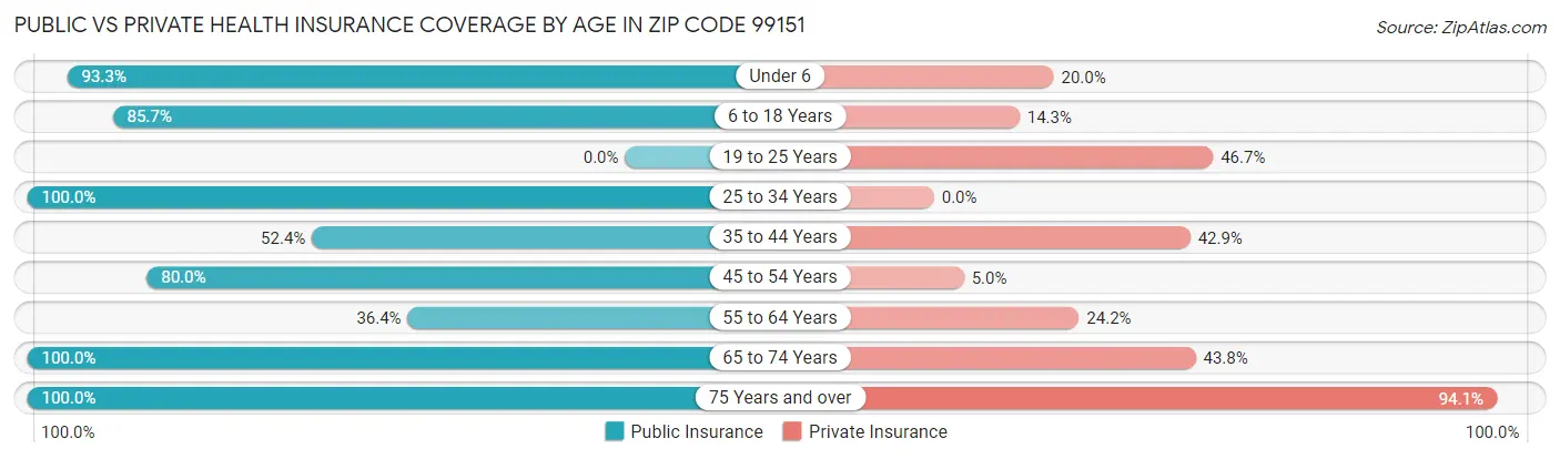 Public vs Private Health Insurance Coverage by Age in Zip Code 99151