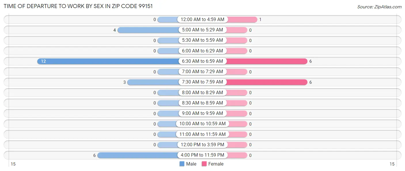 Time of Departure to Work by Sex in Zip Code 99151
