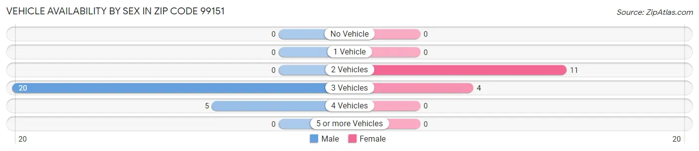 Vehicle Availability by Sex in Zip Code 99151