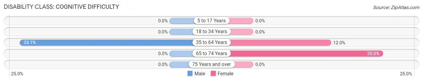 Disability in Zip Code 99152: <span>Cognitive Difficulty</span>