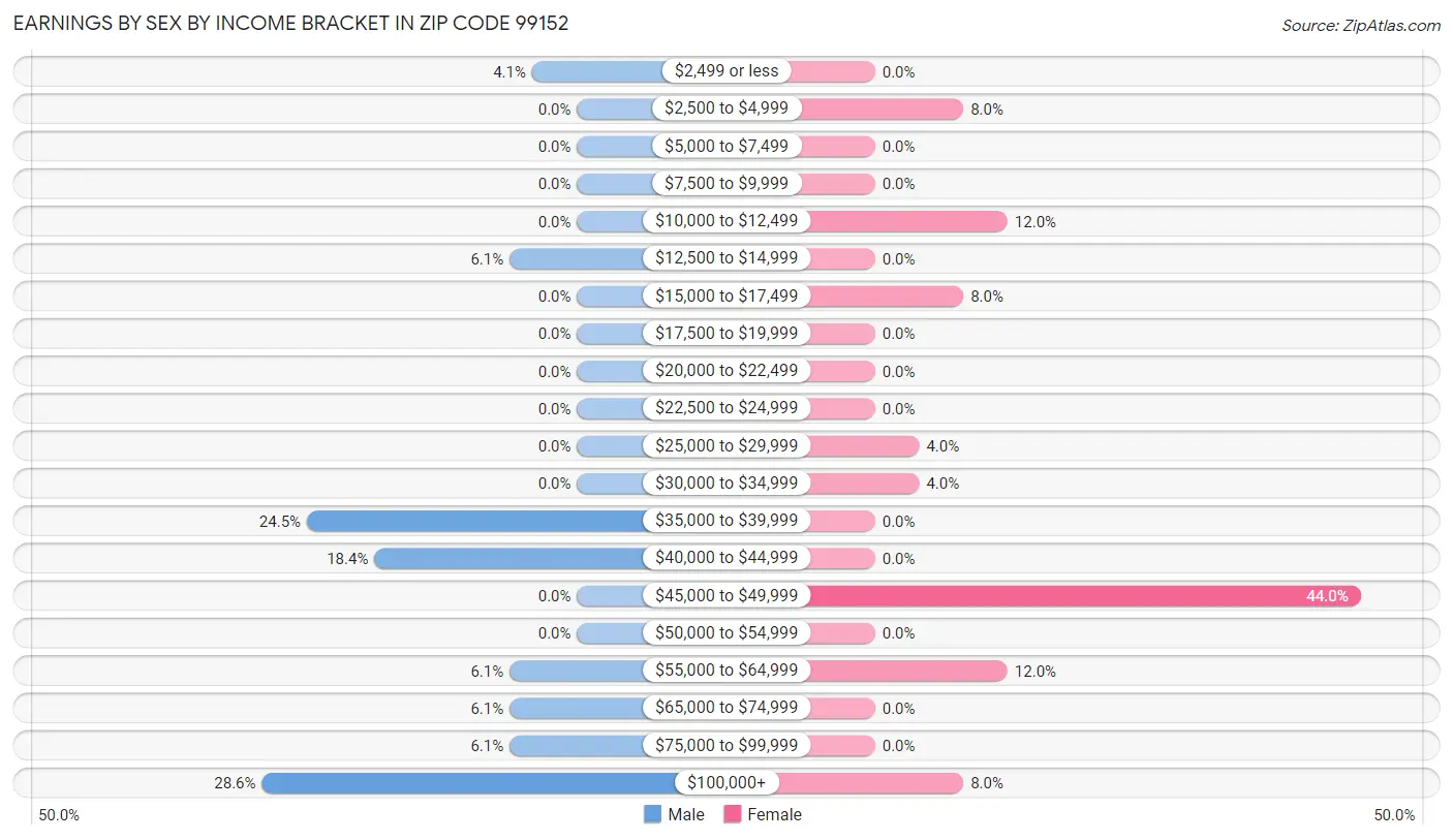 Earnings by Sex by Income Bracket in Zip Code 99152