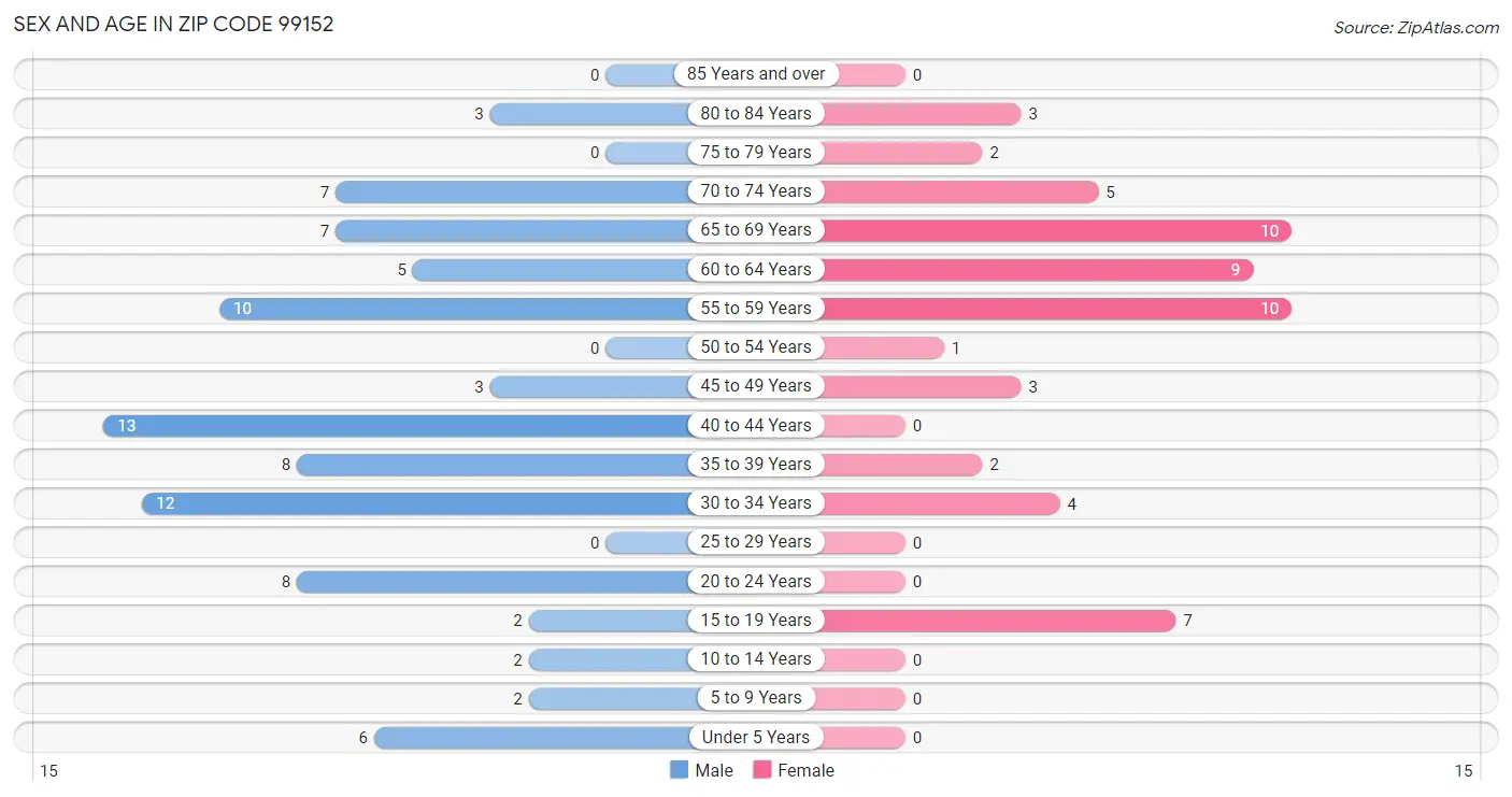 Sex and Age in Zip Code 99152