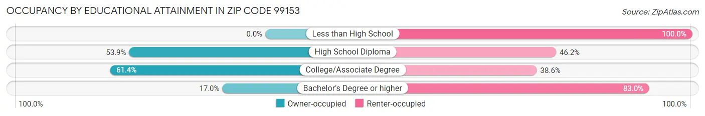 Occupancy by Educational Attainment in Zip Code 99153