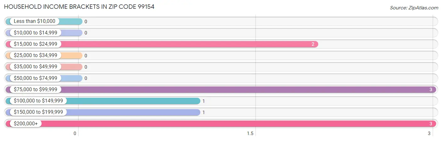 Household Income Brackets in Zip Code 99154