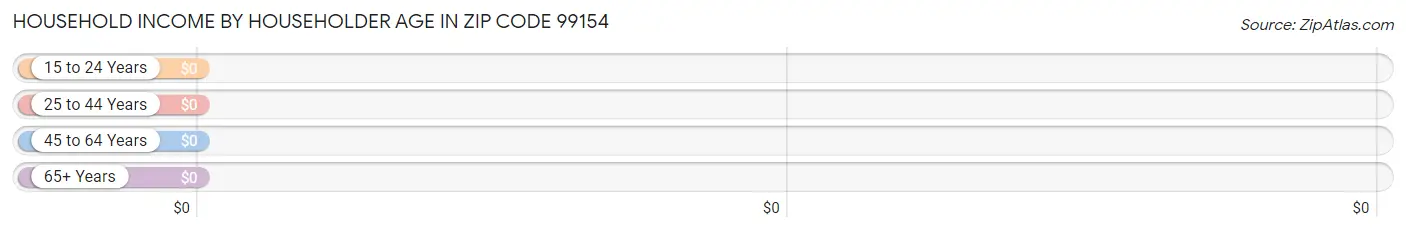 Household Income by Householder Age in Zip Code 99154