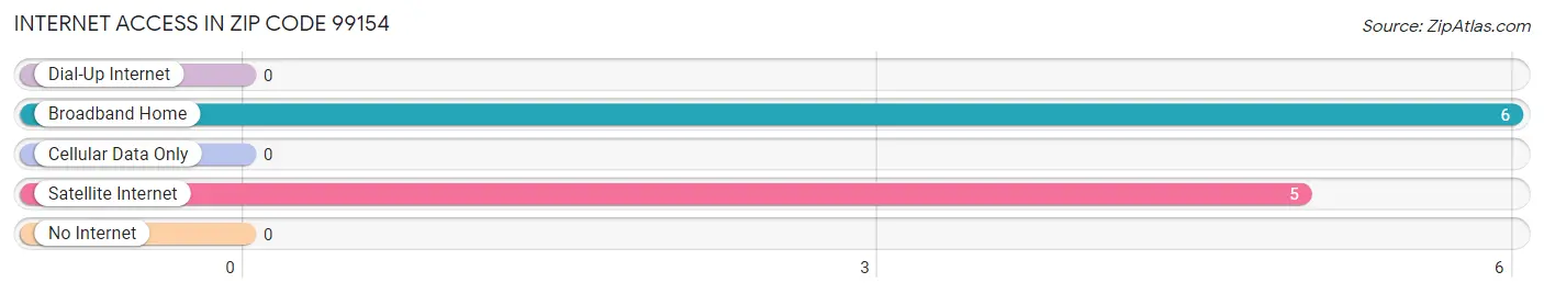 Internet Access in Zip Code 99154