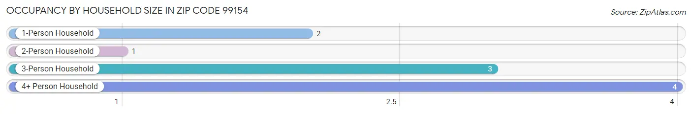 Occupancy by Household Size in Zip Code 99154