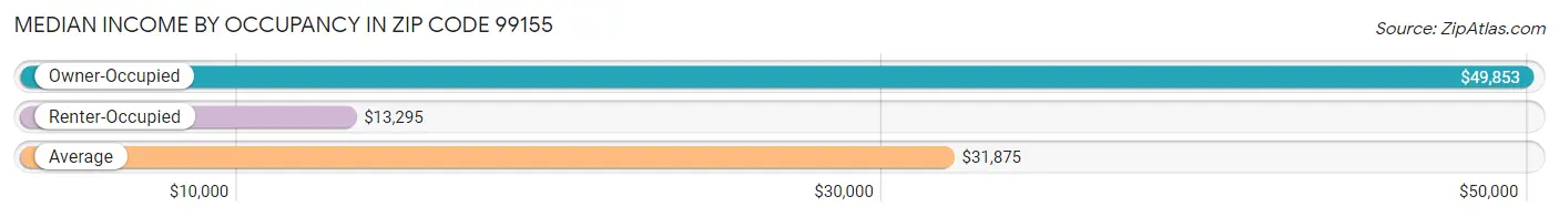 Median Income by Occupancy in Zip Code 99155