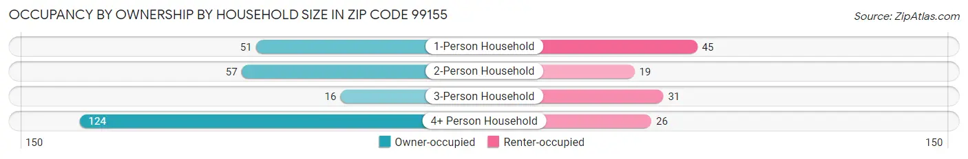 Occupancy by Ownership by Household Size in Zip Code 99155