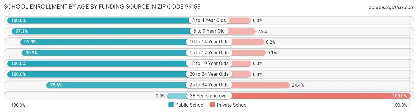 School Enrollment by Age by Funding Source in Zip Code 99155
