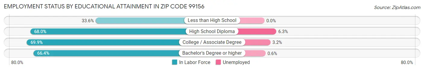 Employment Status by Educational Attainment in Zip Code 99156