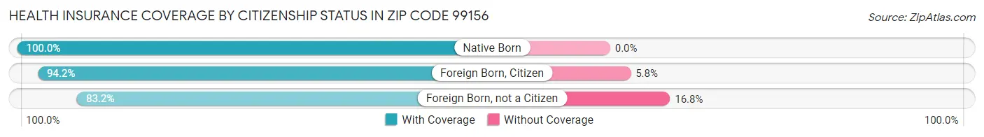 Health Insurance Coverage by Citizenship Status in Zip Code 99156