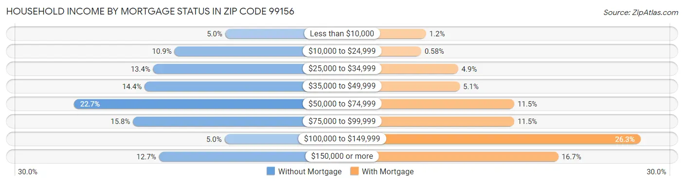 Household Income by Mortgage Status in Zip Code 99156