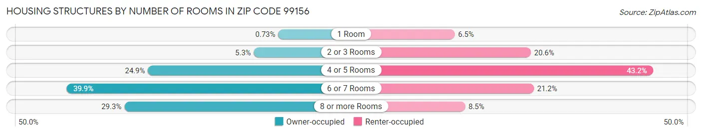 Housing Structures by Number of Rooms in Zip Code 99156
