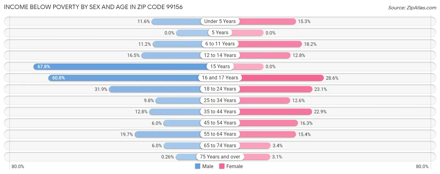 Income Below Poverty by Sex and Age in Zip Code 99156