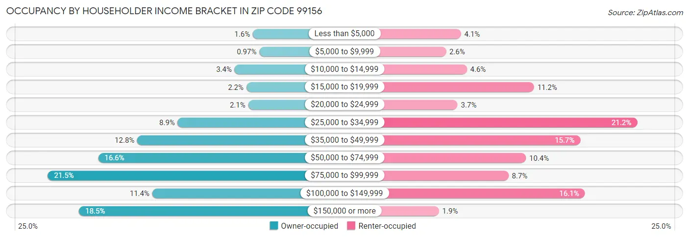 Occupancy by Householder Income Bracket in Zip Code 99156