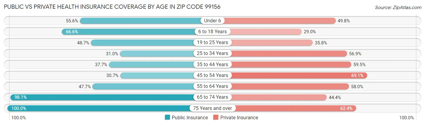 Public vs Private Health Insurance Coverage by Age in Zip Code 99156