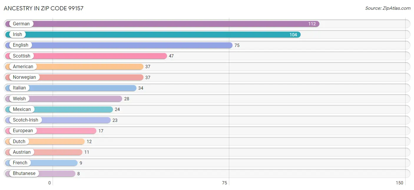 Ancestry in Zip Code 99157