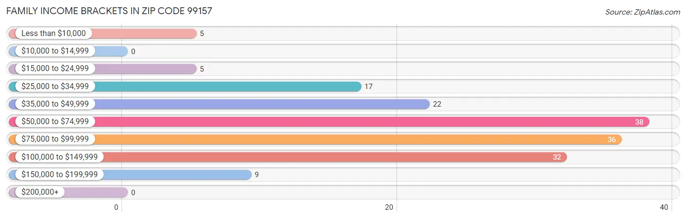 Family Income Brackets in Zip Code 99157