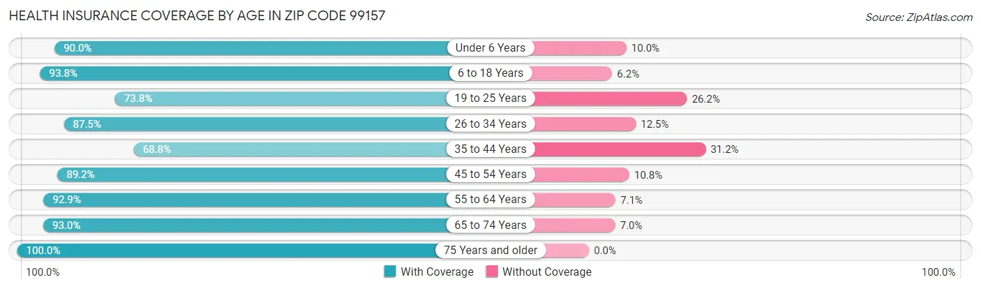 Health Insurance Coverage by Age in Zip Code 99157