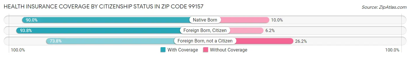 Health Insurance Coverage by Citizenship Status in Zip Code 99157