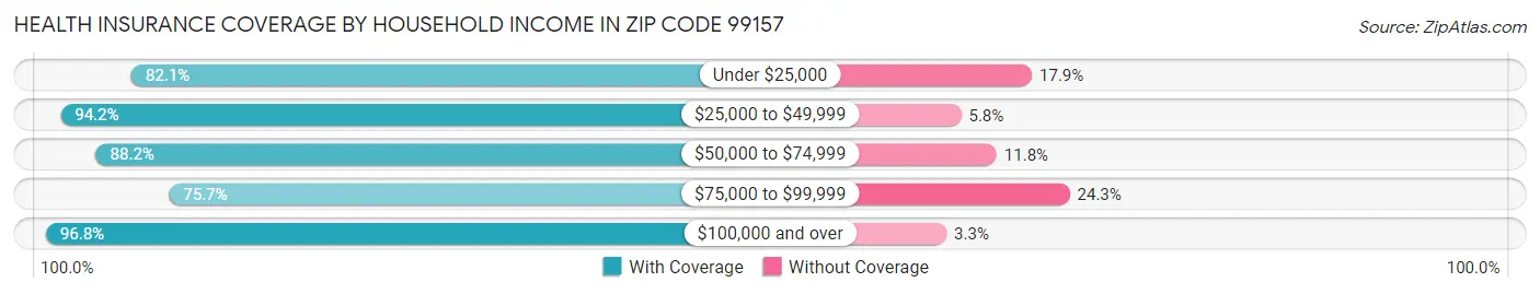 Health Insurance Coverage by Household Income in Zip Code 99157