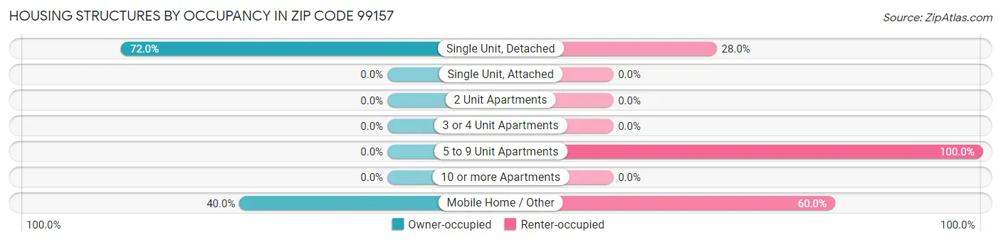 Housing Structures by Occupancy in Zip Code 99157