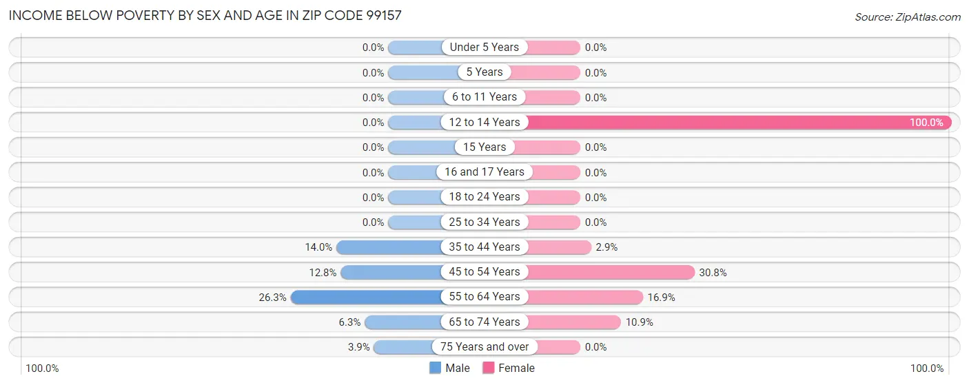 Income Below Poverty by Sex and Age in Zip Code 99157