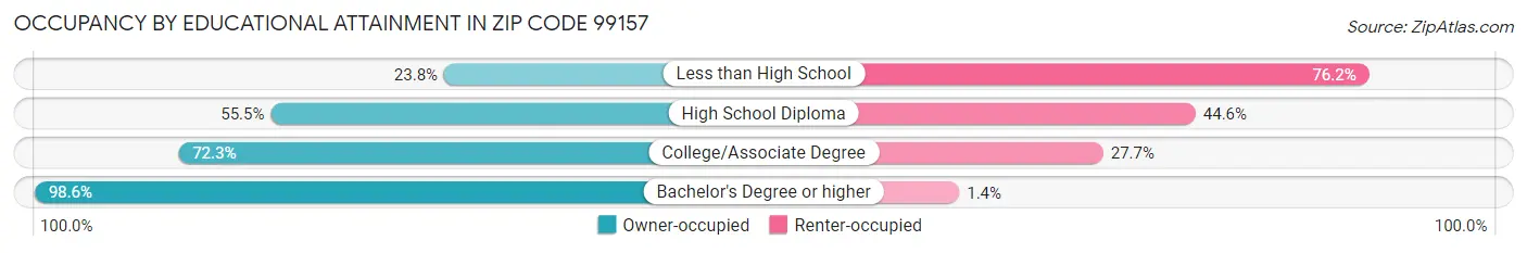 Occupancy by Educational Attainment in Zip Code 99157