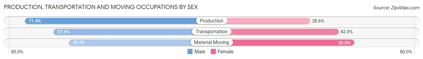 Production, Transportation and Moving Occupations by Sex in Zip Code 99157