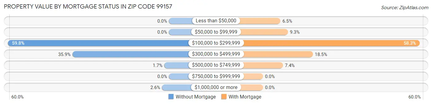 Property Value by Mortgage Status in Zip Code 99157