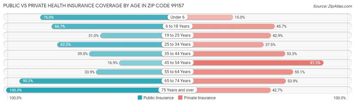 Public vs Private Health Insurance Coverage by Age in Zip Code 99157