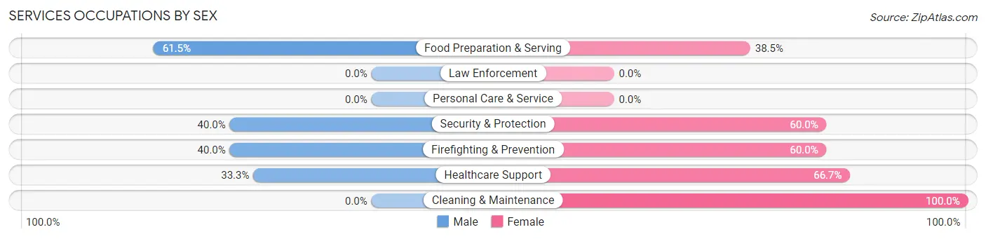 Services Occupations by Sex in Zip Code 99157