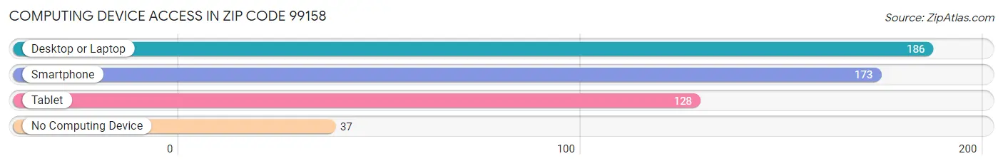 Computing Device Access in Zip Code 99158