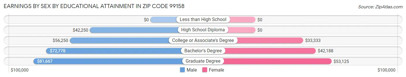 Earnings by Sex by Educational Attainment in Zip Code 99158