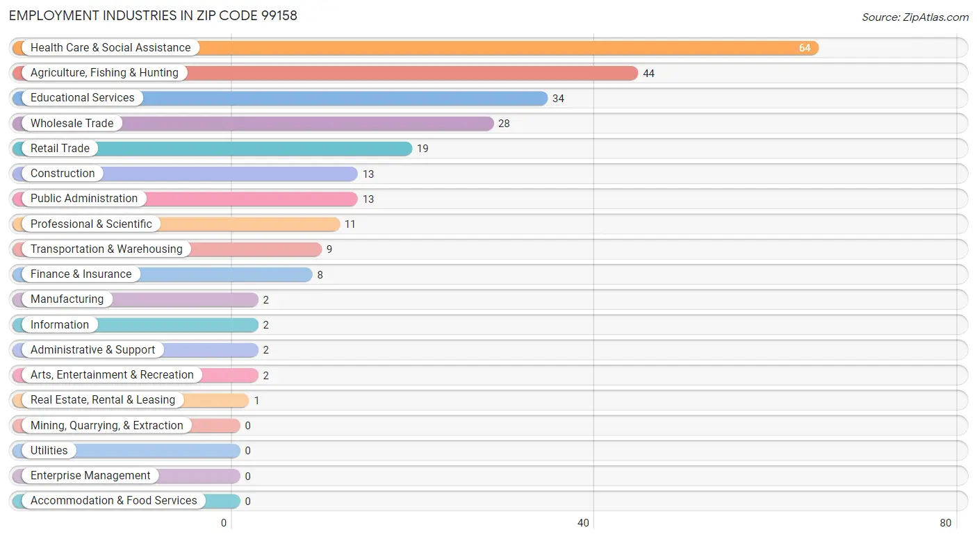 Employment Industries in Zip Code 99158