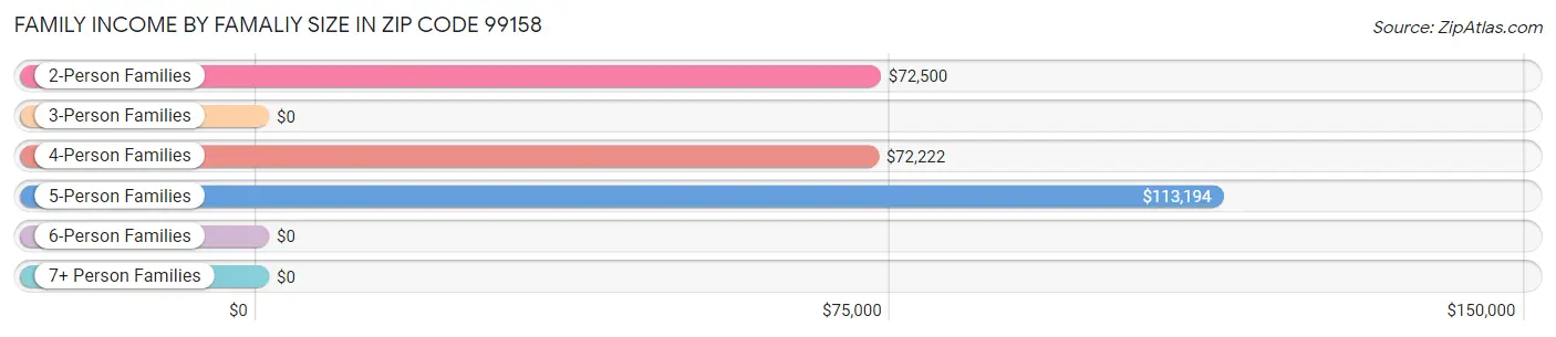 Family Income by Famaliy Size in Zip Code 99158