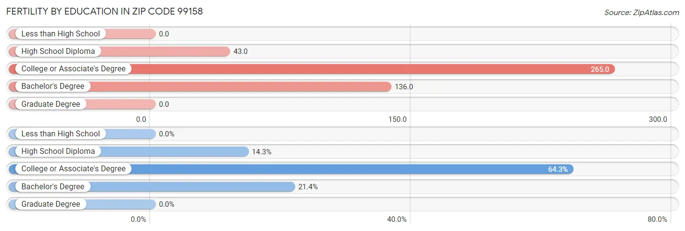 Female Fertility by Education Attainment in Zip Code 99158