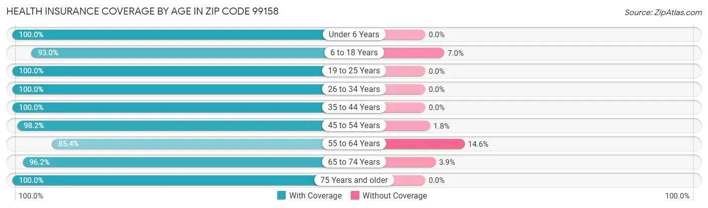 Health Insurance Coverage by Age in Zip Code 99158