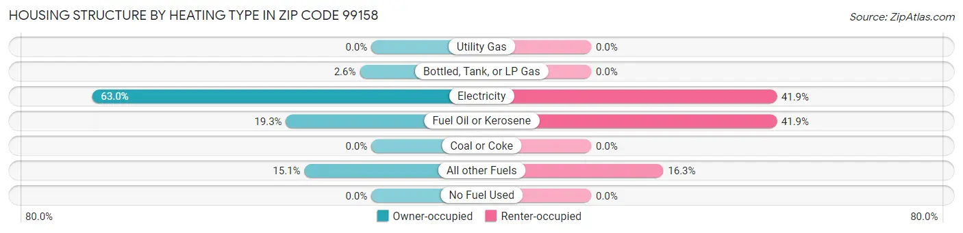 Housing Structure by Heating Type in Zip Code 99158