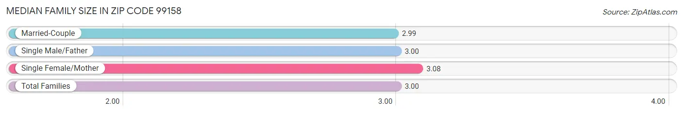 Median Family Size in Zip Code 99158