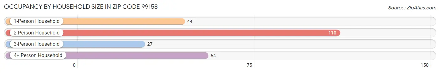 Occupancy by Household Size in Zip Code 99158