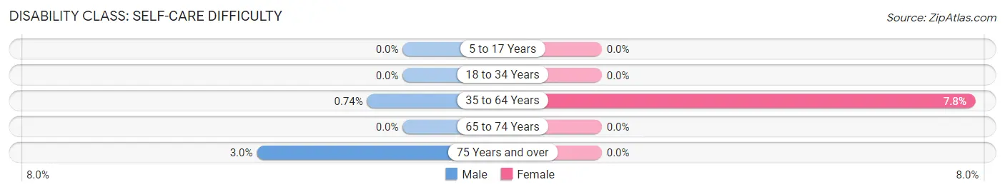 Disability in Zip Code 99158: <span>Self-Care Difficulty</span>