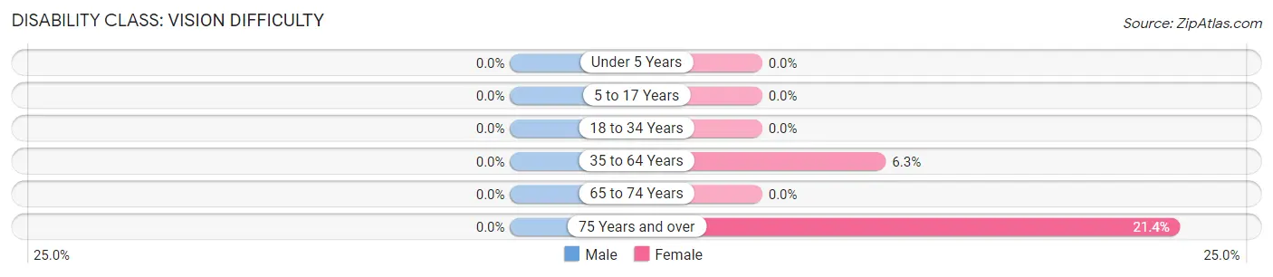 Disability in Zip Code 99158: <span>Vision Difficulty</span>