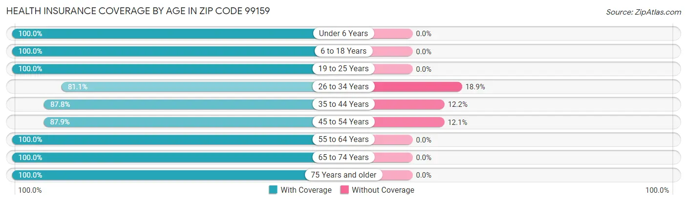Health Insurance Coverage by Age in Zip Code 99159