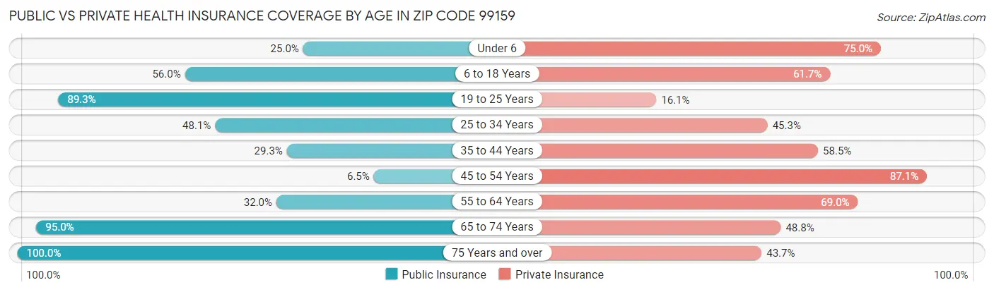 Public vs Private Health Insurance Coverage by Age in Zip Code 99159