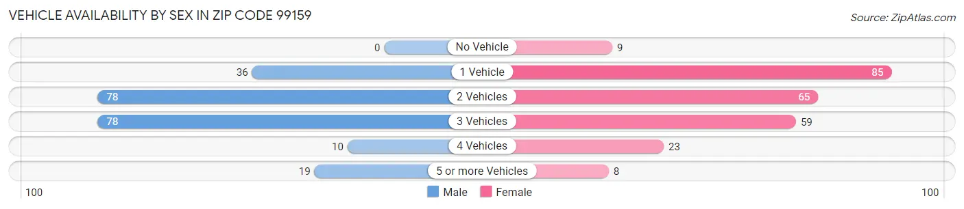 Vehicle Availability by Sex in Zip Code 99159